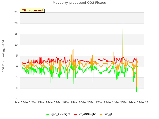 plot of Mayberry processed CO2 Fluxes