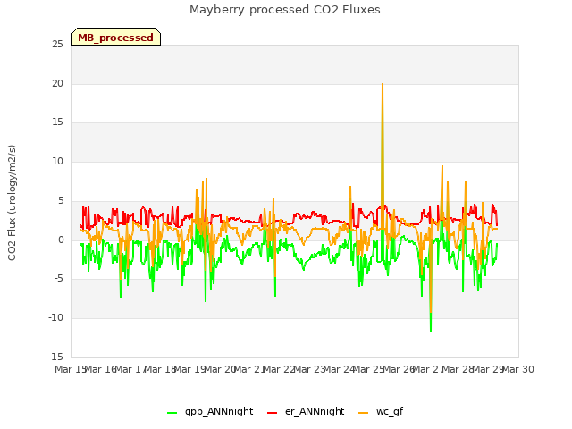 plot of Mayberry processed CO2 Fluxes