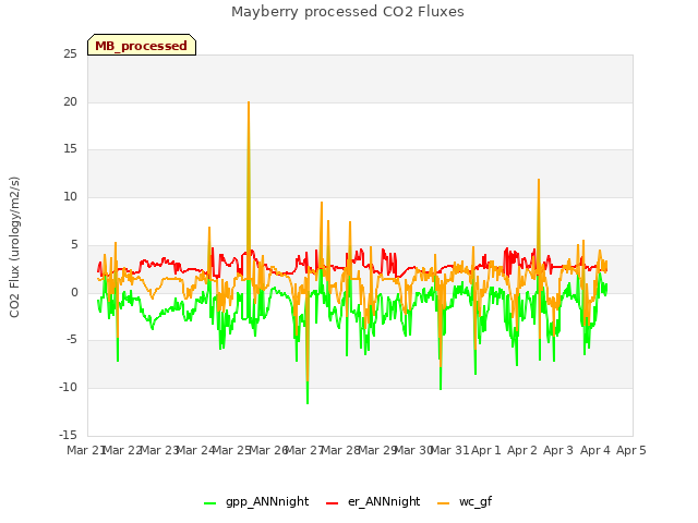 plot of Mayberry processed CO2 Fluxes