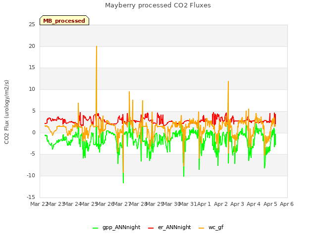 plot of Mayberry processed CO2 Fluxes