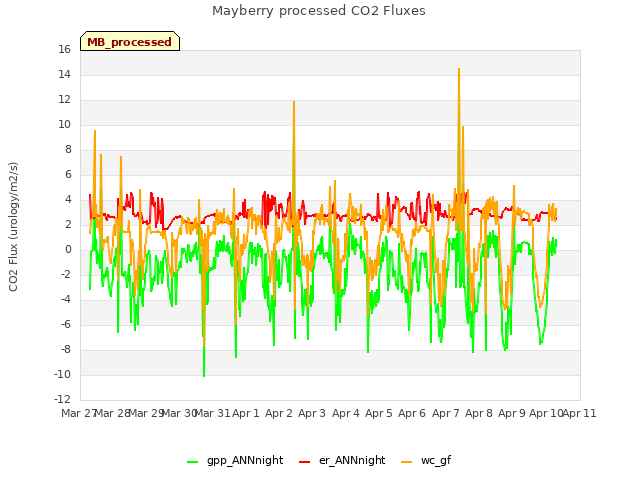 plot of Mayberry processed CO2 Fluxes