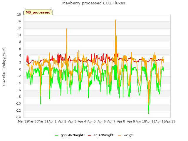 plot of Mayberry processed CO2 Fluxes