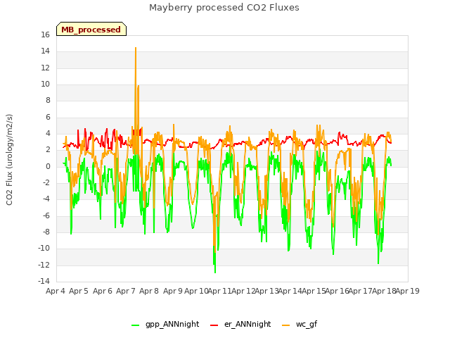 plot of Mayberry processed CO2 Fluxes