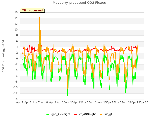 plot of Mayberry processed CO2 Fluxes