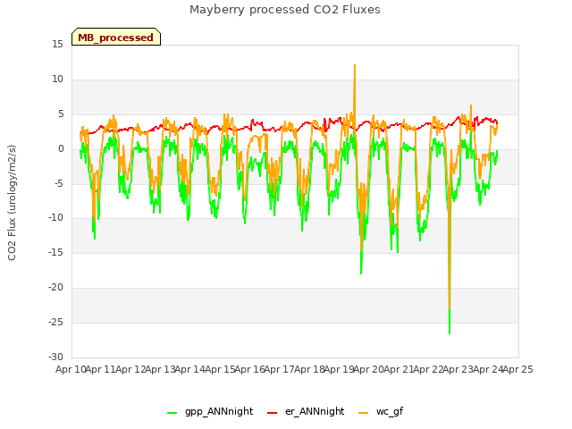 plot of Mayberry processed CO2 Fluxes