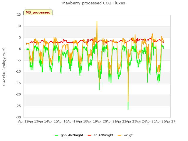 plot of Mayberry processed CO2 Fluxes