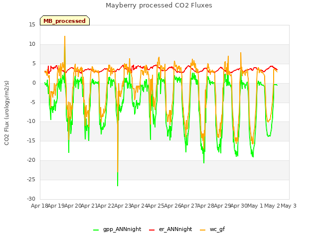 plot of Mayberry processed CO2 Fluxes