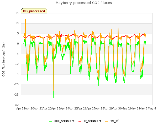 plot of Mayberry processed CO2 Fluxes