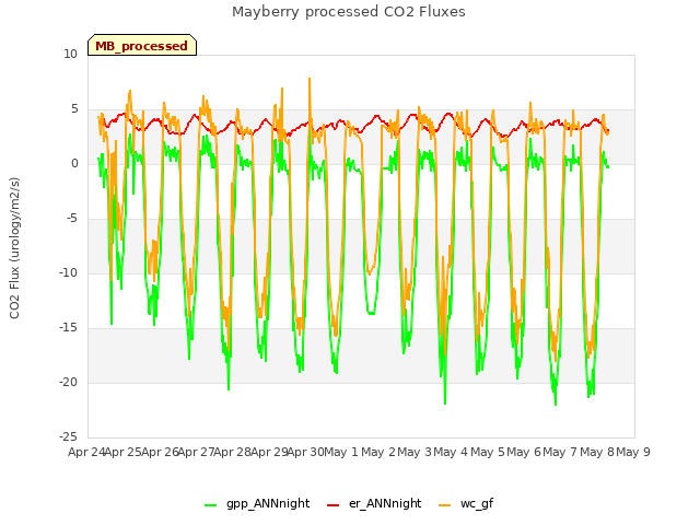 plot of Mayberry processed CO2 Fluxes