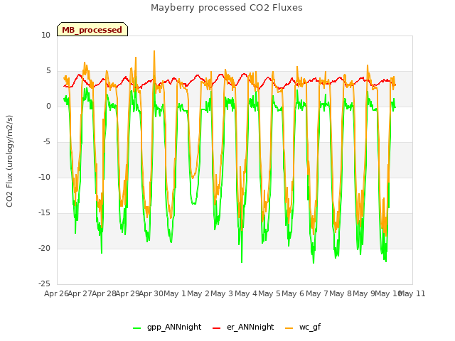 plot of Mayberry processed CO2 Fluxes