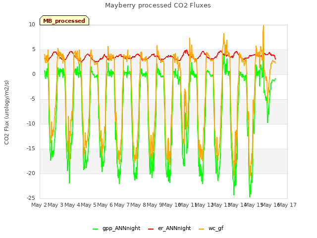 plot of Mayberry processed CO2 Fluxes