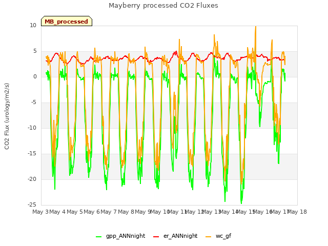 plot of Mayberry processed CO2 Fluxes