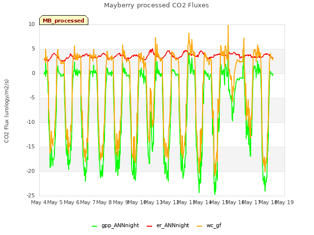 plot of Mayberry processed CO2 Fluxes