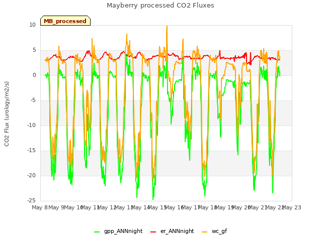 plot of Mayberry processed CO2 Fluxes