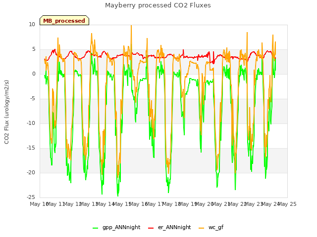 plot of Mayberry processed CO2 Fluxes