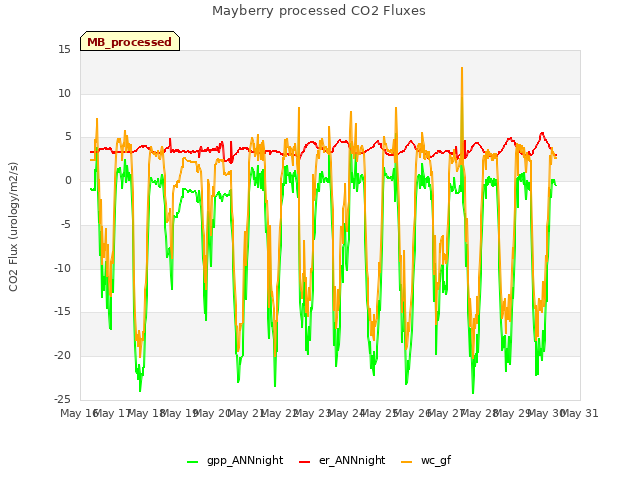 plot of Mayberry processed CO2 Fluxes