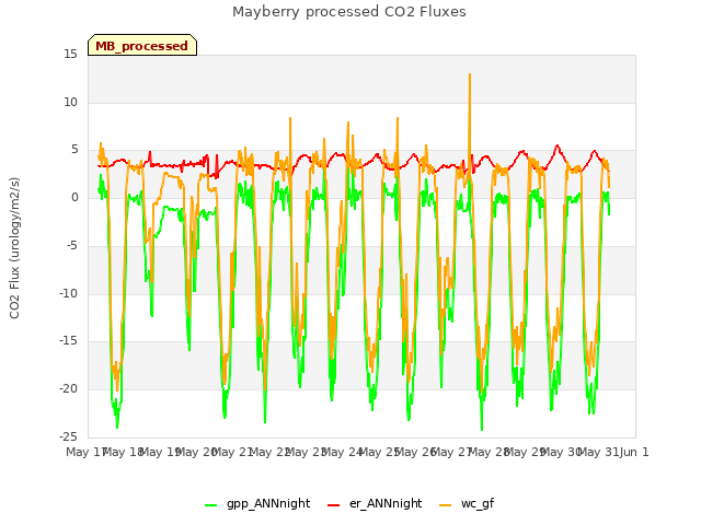 plot of Mayberry processed CO2 Fluxes