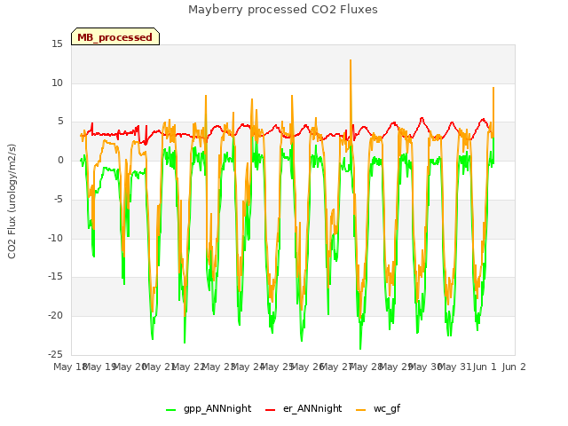 plot of Mayberry processed CO2 Fluxes