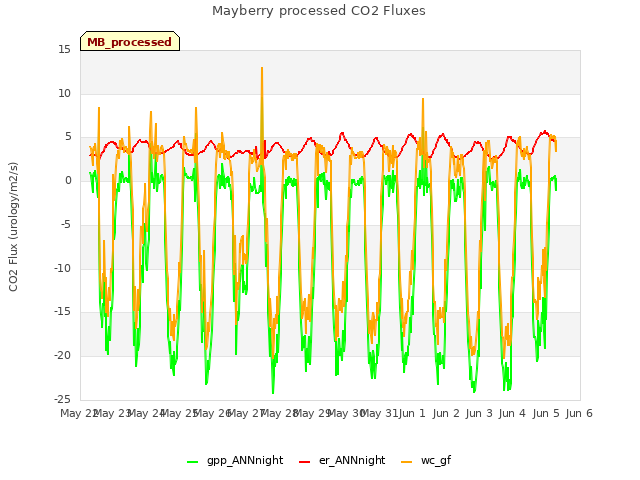 plot of Mayberry processed CO2 Fluxes