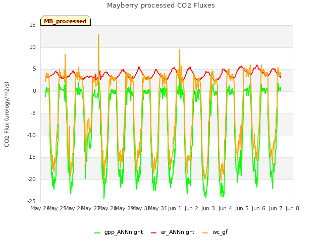 plot of Mayberry processed CO2 Fluxes