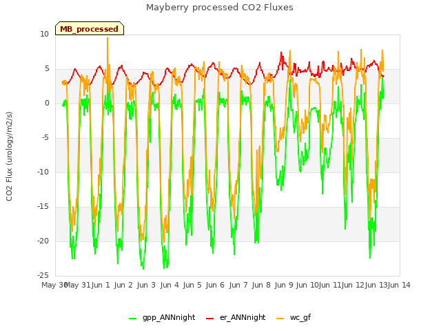 plot of Mayberry processed CO2 Fluxes