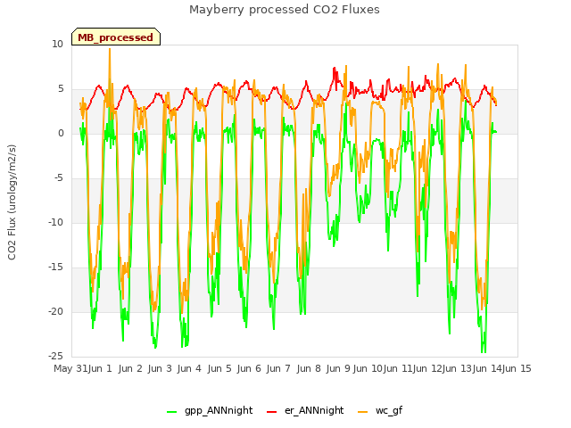 plot of Mayberry processed CO2 Fluxes