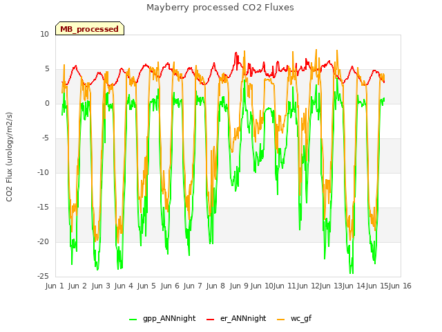 plot of Mayberry processed CO2 Fluxes