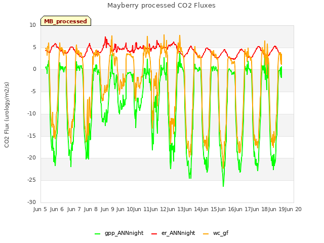 plot of Mayberry processed CO2 Fluxes