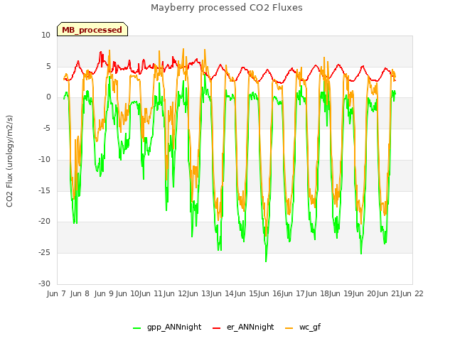 plot of Mayberry processed CO2 Fluxes