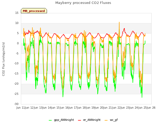 plot of Mayberry processed CO2 Fluxes
