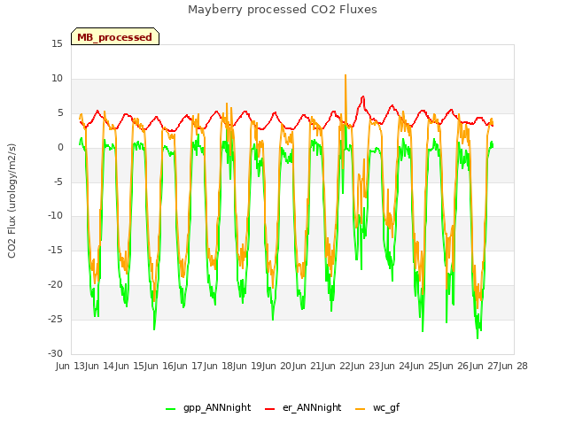 plot of Mayberry processed CO2 Fluxes