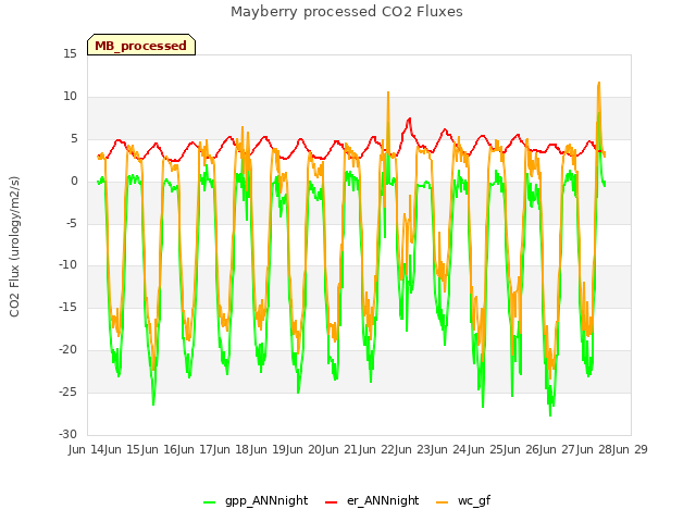 plot of Mayberry processed CO2 Fluxes