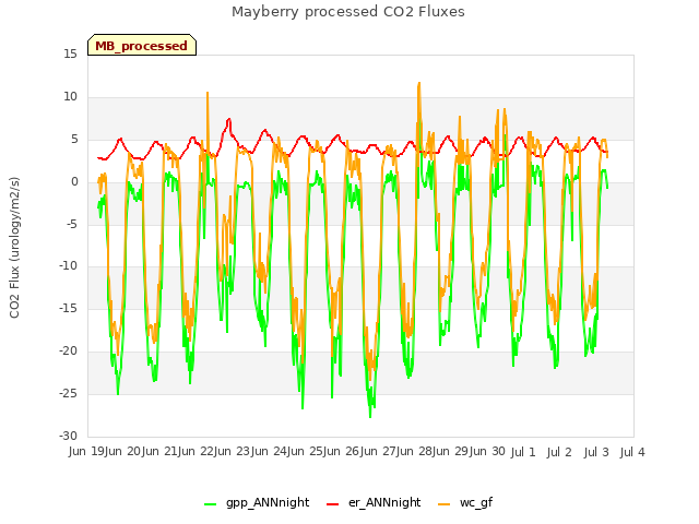 plot of Mayberry processed CO2 Fluxes