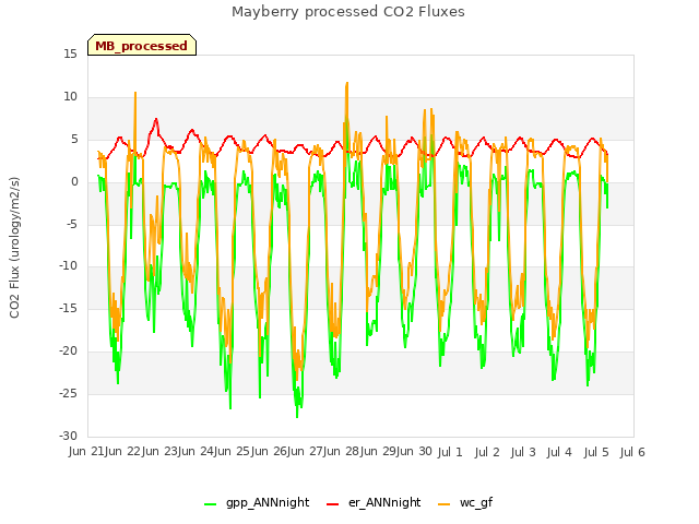 plot of Mayberry processed CO2 Fluxes