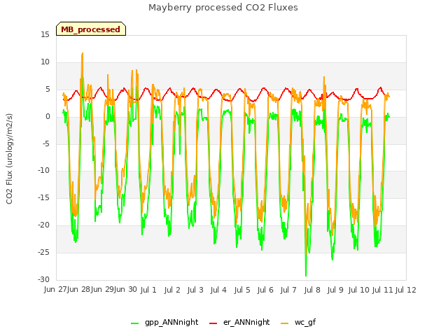 plot of Mayberry processed CO2 Fluxes