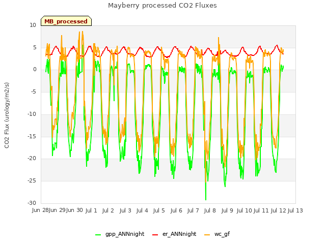 plot of Mayberry processed CO2 Fluxes