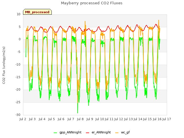 plot of Mayberry processed CO2 Fluxes