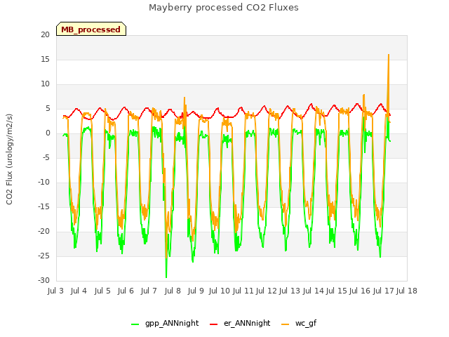 plot of Mayberry processed CO2 Fluxes