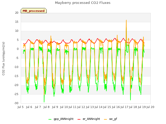 plot of Mayberry processed CO2 Fluxes