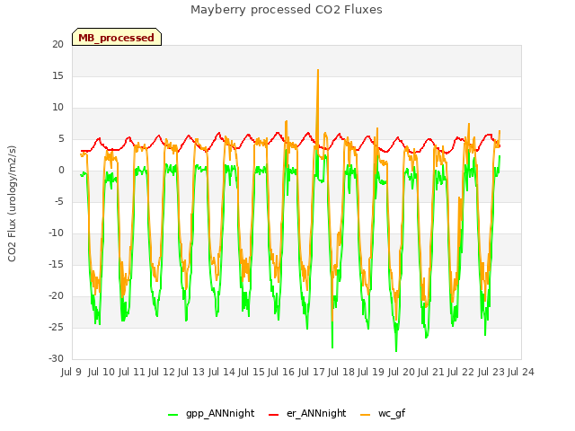 plot of Mayberry processed CO2 Fluxes