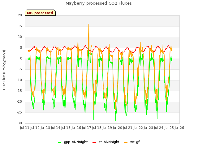 plot of Mayberry processed CO2 Fluxes