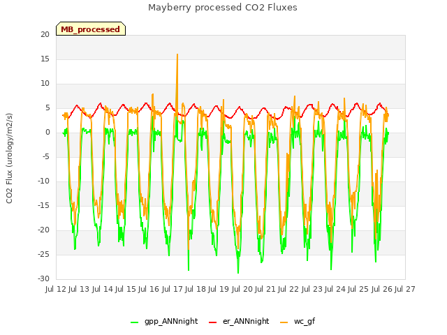 plot of Mayberry processed CO2 Fluxes