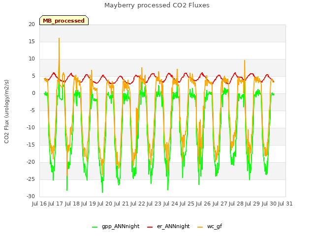 plot of Mayberry processed CO2 Fluxes