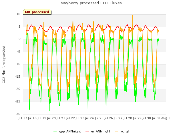 plot of Mayberry processed CO2 Fluxes