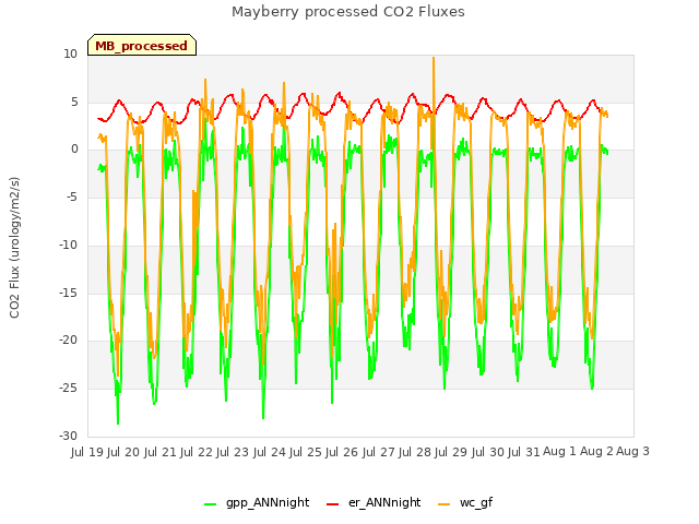 plot of Mayberry processed CO2 Fluxes