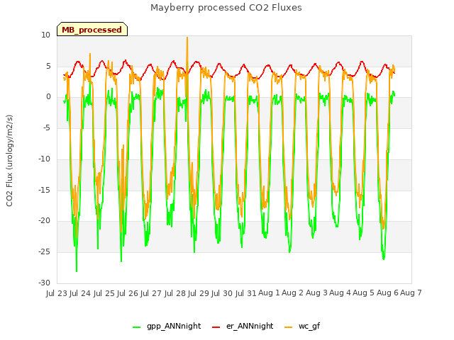 plot of Mayberry processed CO2 Fluxes