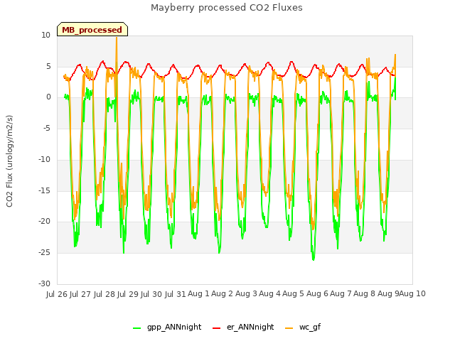 plot of Mayberry processed CO2 Fluxes