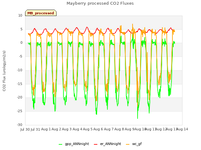 plot of Mayberry processed CO2 Fluxes