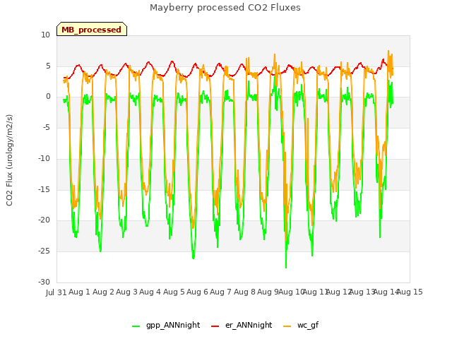 plot of Mayberry processed CO2 Fluxes