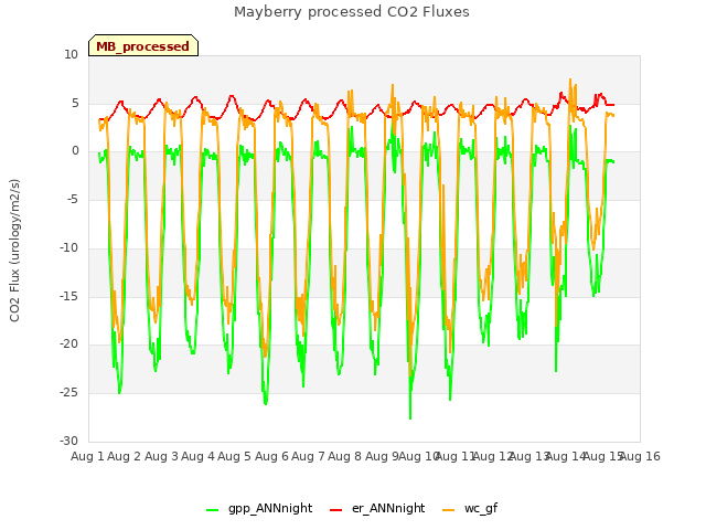 plot of Mayberry processed CO2 Fluxes